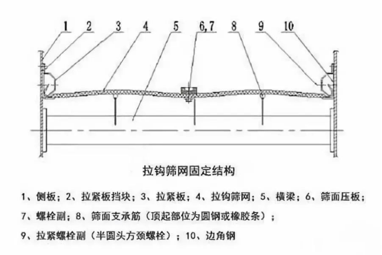 振動(dòng)篩出現(xiàn)篩板開裂、橫梁斷裂等情況的原因和解決方案！1773